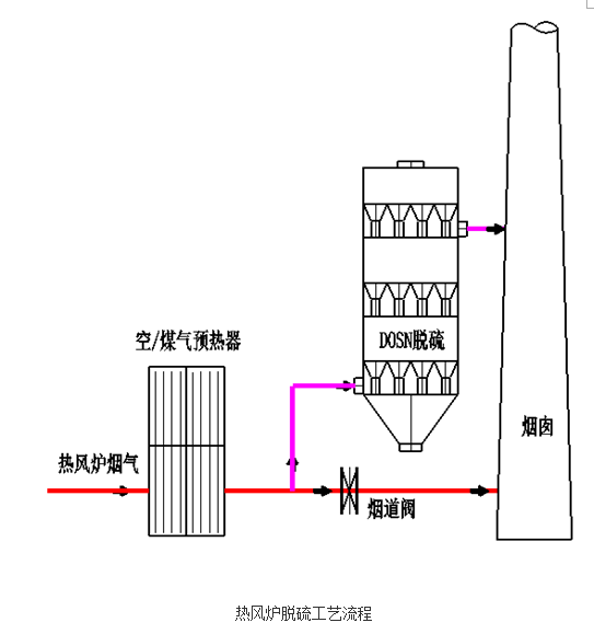 熱風(fēng)爐、加熱爐DOSN干法脫硫